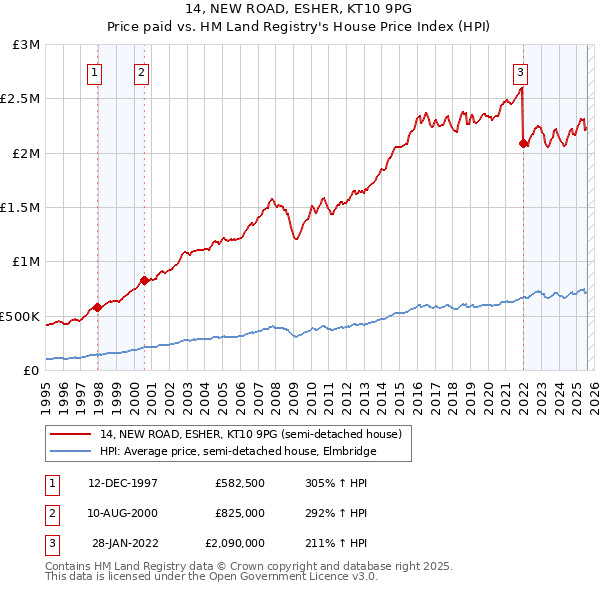 14, NEW ROAD, ESHER, KT10 9PG: Price paid vs HM Land Registry's House Price Index