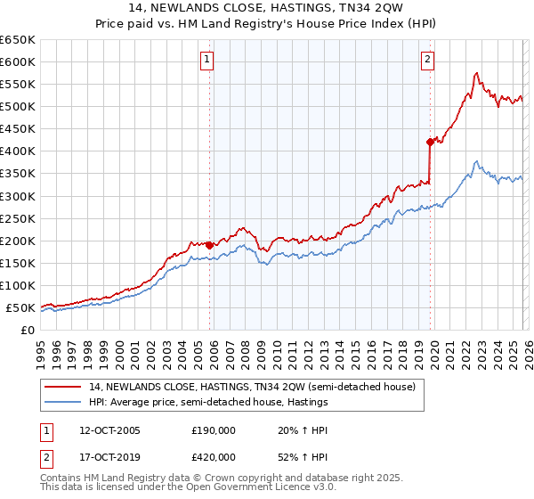 14, NEWLANDS CLOSE, HASTINGS, TN34 2QW: Price paid vs HM Land Registry's House Price Index