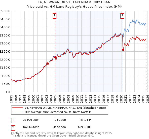14, NEWMAN DRIVE, FAKENHAM, NR21 8AN: Price paid vs HM Land Registry's House Price Index