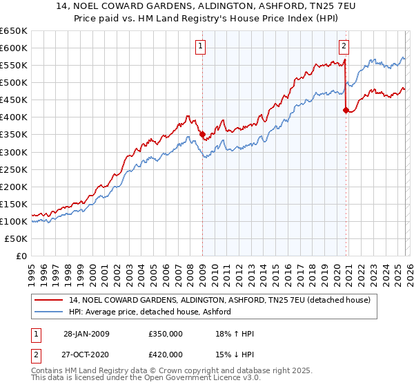 14, NOEL COWARD GARDENS, ALDINGTON, ASHFORD, TN25 7EU: Price paid vs HM Land Registry's House Price Index