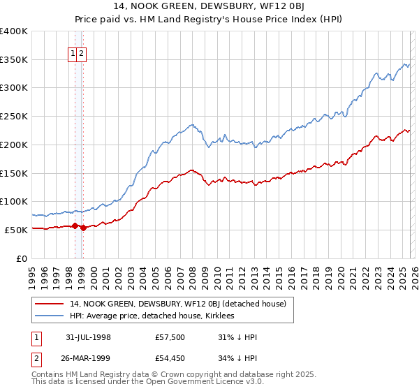 14, NOOK GREEN, DEWSBURY, WF12 0BJ: Price paid vs HM Land Registry's House Price Index