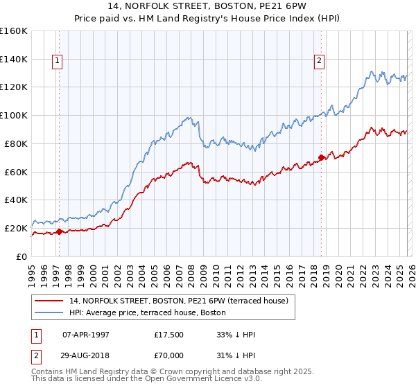 14, NORFOLK STREET, BOSTON, PE21 6PW: Price paid vs HM Land Registry's House Price Index