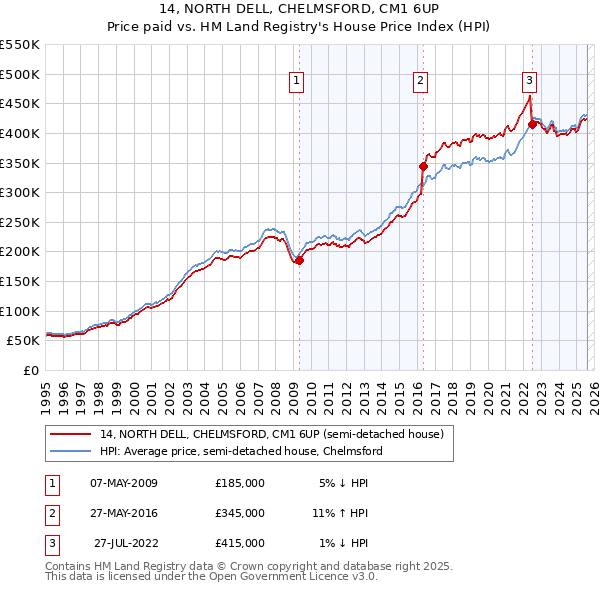 14, NORTH DELL, CHELMSFORD, CM1 6UP: Price paid vs HM Land Registry's House Price Index
