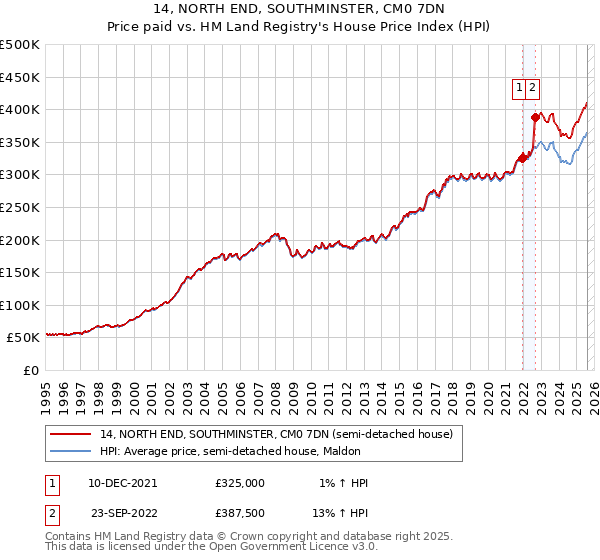 14, NORTH END, SOUTHMINSTER, CM0 7DN: Price paid vs HM Land Registry's House Price Index
