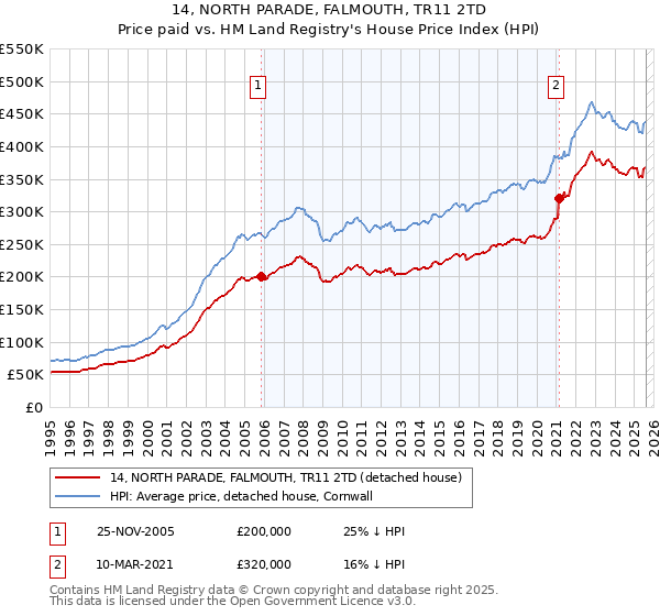 14, NORTH PARADE, FALMOUTH, TR11 2TD: Price paid vs HM Land Registry's House Price Index