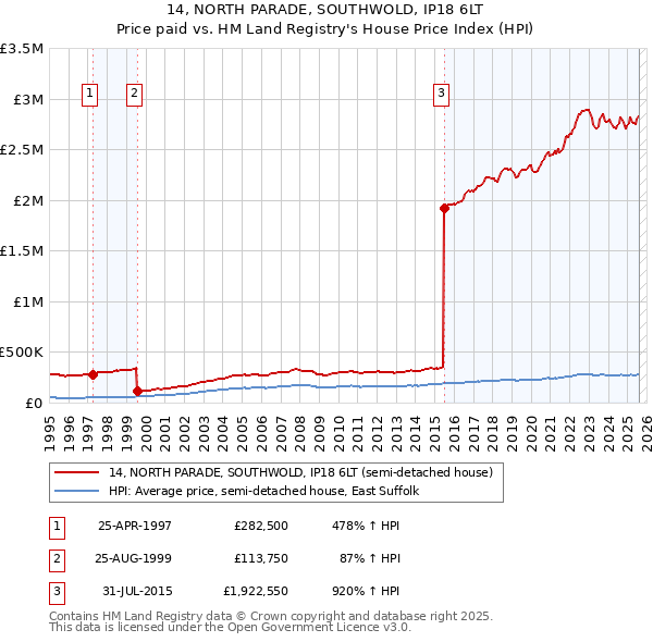 14, NORTH PARADE, SOUTHWOLD, IP18 6LT: Price paid vs HM Land Registry's House Price Index