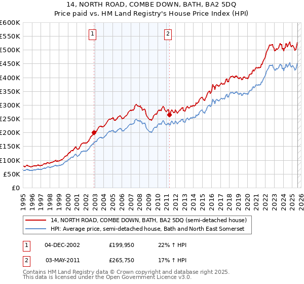 14, NORTH ROAD, COMBE DOWN, BATH, BA2 5DQ: Price paid vs HM Land Registry's House Price Index