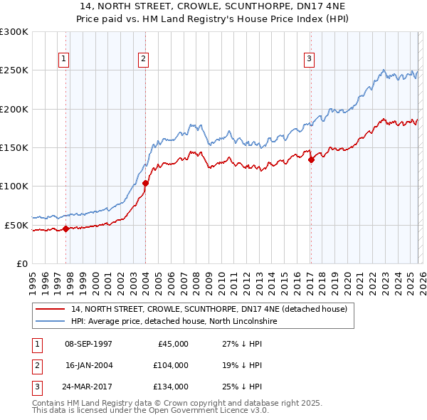 14, NORTH STREET, CROWLE, SCUNTHORPE, DN17 4NE: Price paid vs HM Land Registry's House Price Index