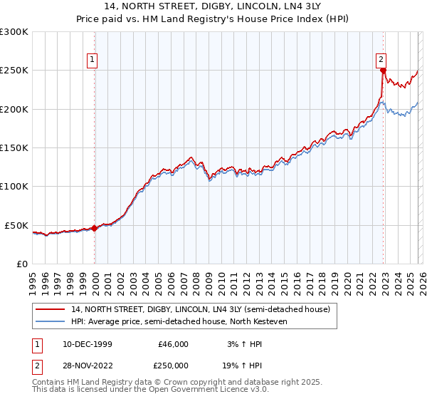 14, NORTH STREET, DIGBY, LINCOLN, LN4 3LY: Price paid vs HM Land Registry's House Price Index