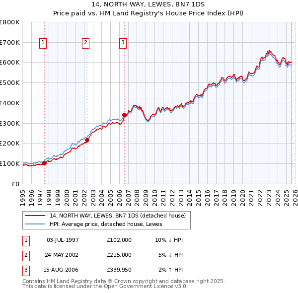 14, NORTH WAY, LEWES, BN7 1DS: Price paid vs HM Land Registry's House Price Index