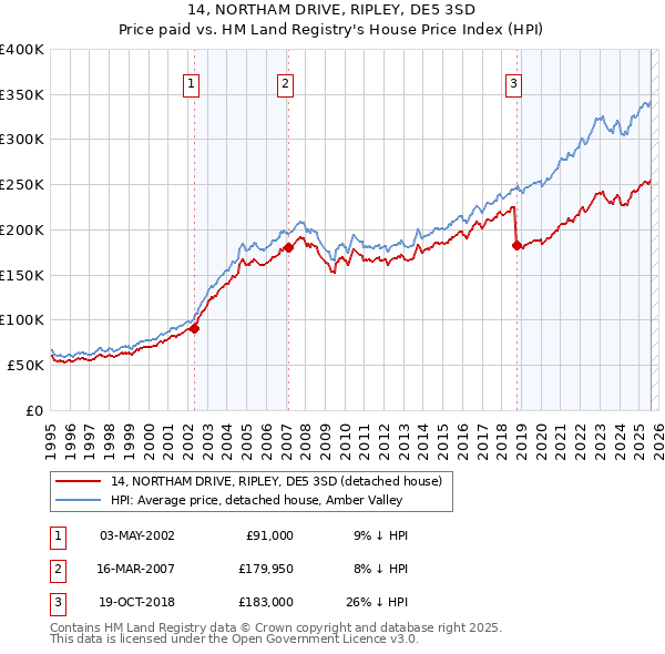 14, NORTHAM DRIVE, RIPLEY, DE5 3SD: Price paid vs HM Land Registry's House Price Index