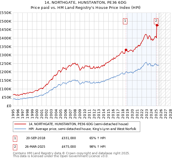 14, NORTHGATE, HUNSTANTON, PE36 6DG: Price paid vs HM Land Registry's House Price Index