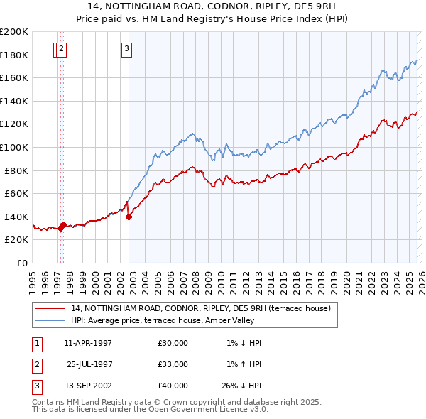 14, NOTTINGHAM ROAD, CODNOR, RIPLEY, DE5 9RH: Price paid vs HM Land Registry's House Price Index