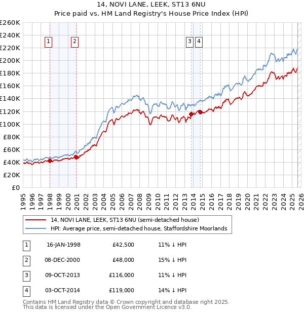 14, NOVI LANE, LEEK, ST13 6NU: Price paid vs HM Land Registry's House Price Index