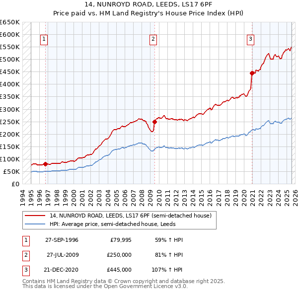 14, NUNROYD ROAD, LEEDS, LS17 6PF: Price paid vs HM Land Registry's House Price Index
