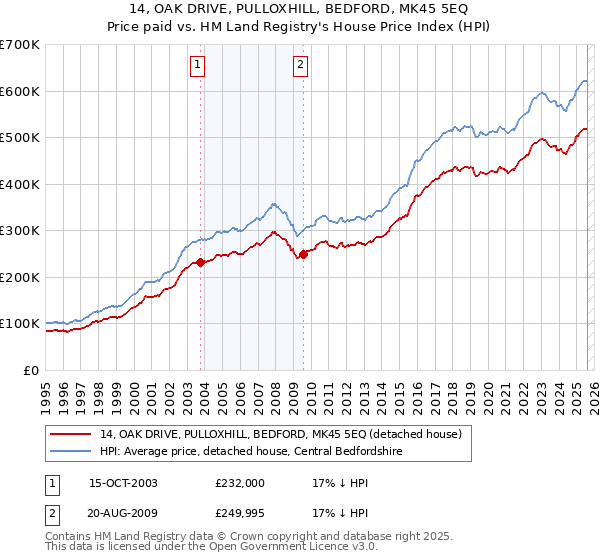 14, OAK DRIVE, PULLOXHILL, BEDFORD, MK45 5EQ: Price paid vs HM Land Registry's House Price Index