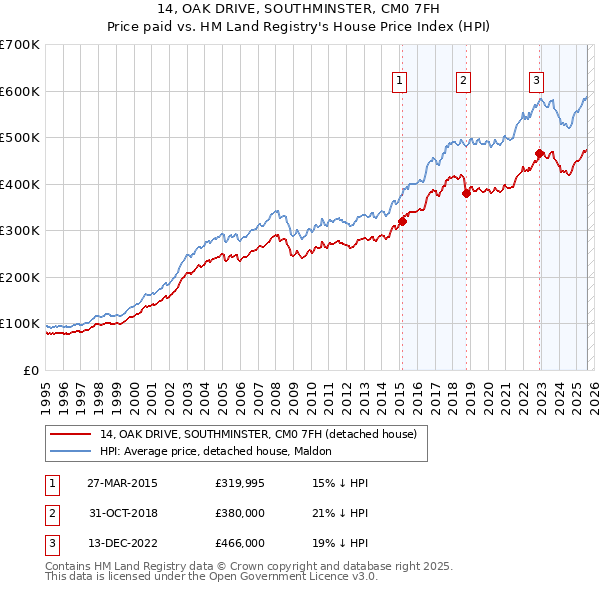 14, OAK DRIVE, SOUTHMINSTER, CM0 7FH: Price paid vs HM Land Registry's House Price Index