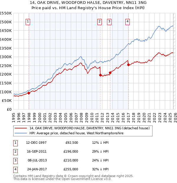 14, OAK DRIVE, WOODFORD HALSE, DAVENTRY, NN11 3NG: Price paid vs HM Land Registry's House Price Index