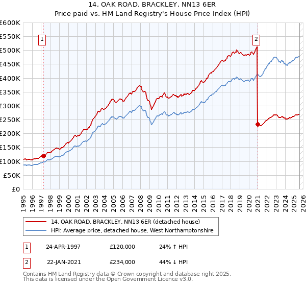 14, OAK ROAD, BRACKLEY, NN13 6ER: Price paid vs HM Land Registry's House Price Index