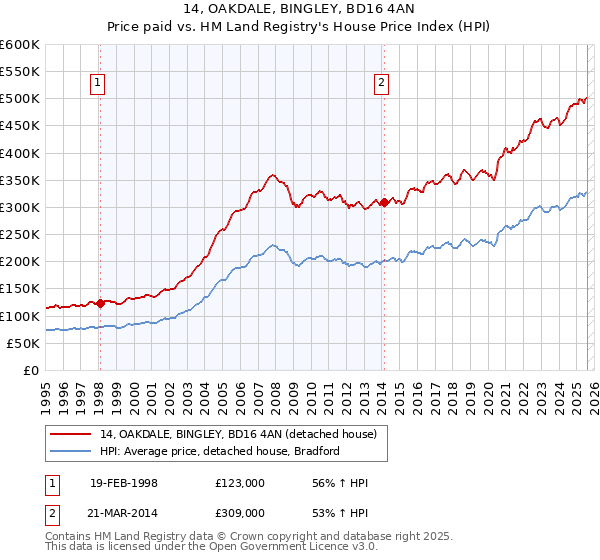 14, OAKDALE, BINGLEY, BD16 4AN: Price paid vs HM Land Registry's House Price Index