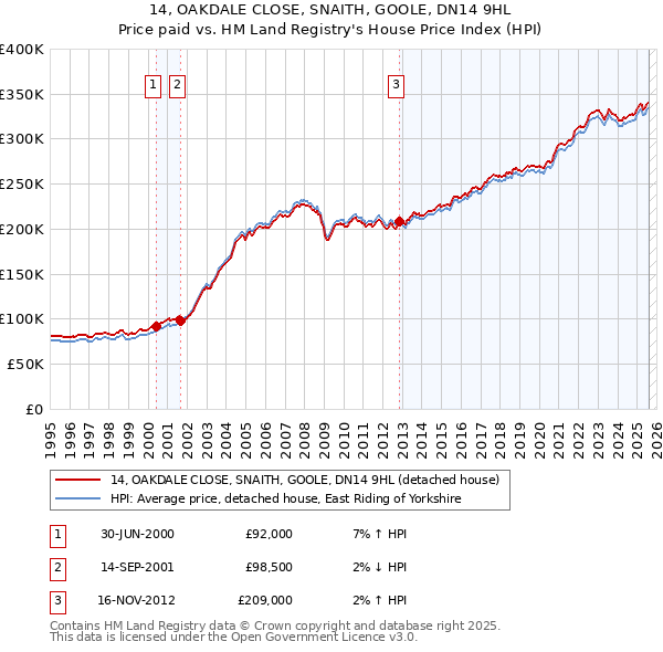 14, OAKDALE CLOSE, SNAITH, GOOLE, DN14 9HL: Price paid vs HM Land Registry's House Price Index