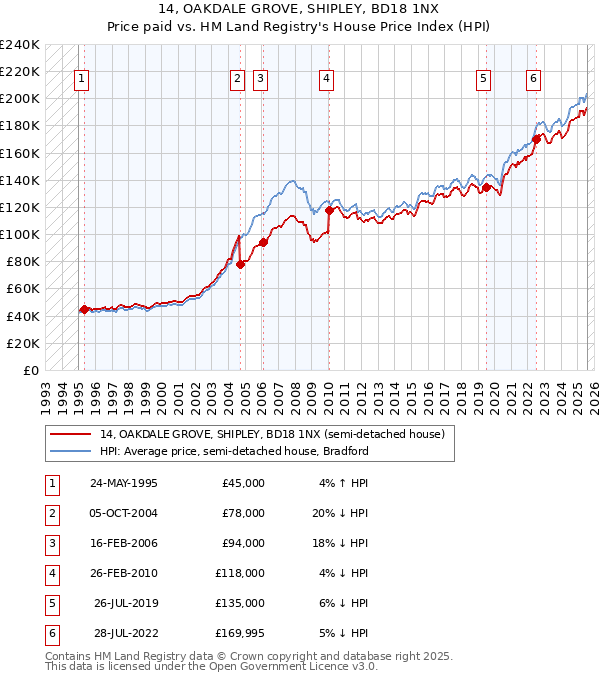 14, OAKDALE GROVE, SHIPLEY, BD18 1NX: Price paid vs HM Land Registry's House Price Index