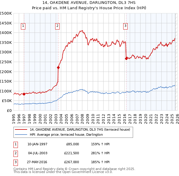 14, OAKDENE AVENUE, DARLINGTON, DL3 7HS: Price paid vs HM Land Registry's House Price Index