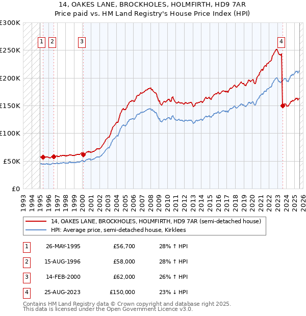 14, OAKES LANE, BROCKHOLES, HOLMFIRTH, HD9 7AR: Price paid vs HM Land Registry's House Price Index