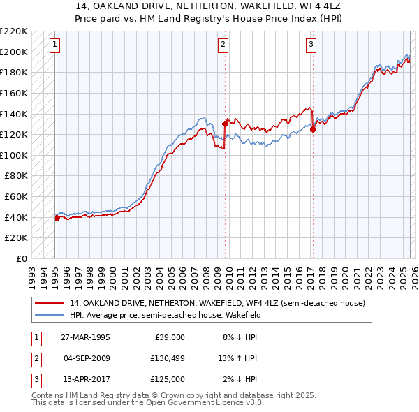 14, OAKLAND DRIVE, NETHERTON, WAKEFIELD, WF4 4LZ: Price paid vs HM Land Registry's House Price Index