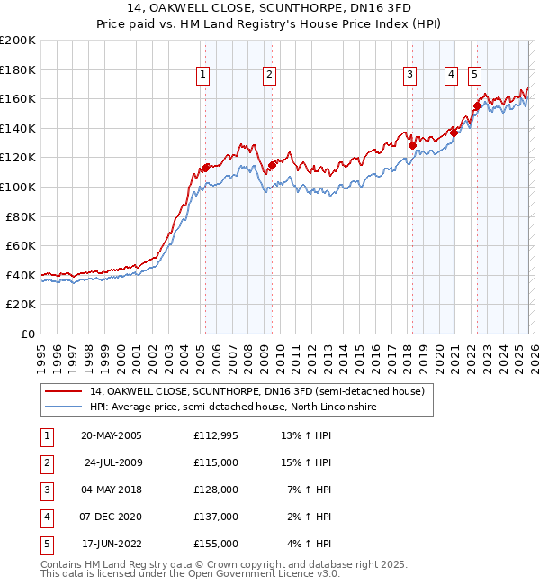 14, OAKWELL CLOSE, SCUNTHORPE, DN16 3FD: Price paid vs HM Land Registry's House Price Index