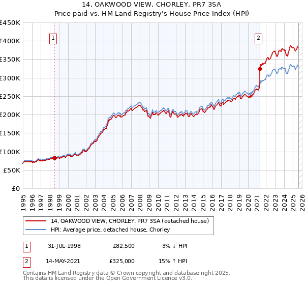 14, OAKWOOD VIEW, CHORLEY, PR7 3SA: Price paid vs HM Land Registry's House Price Index
