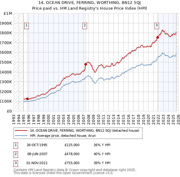 14, OCEAN DRIVE, FERRING, WORTHING, BN12 5QJ: Price paid vs HM Land Registry's House Price Index