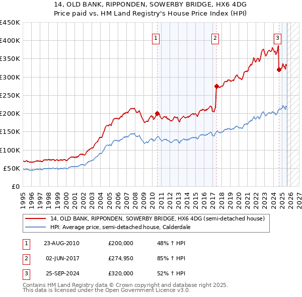 14, OLD BANK, RIPPONDEN, SOWERBY BRIDGE, HX6 4DG: Price paid vs HM Land Registry's House Price Index