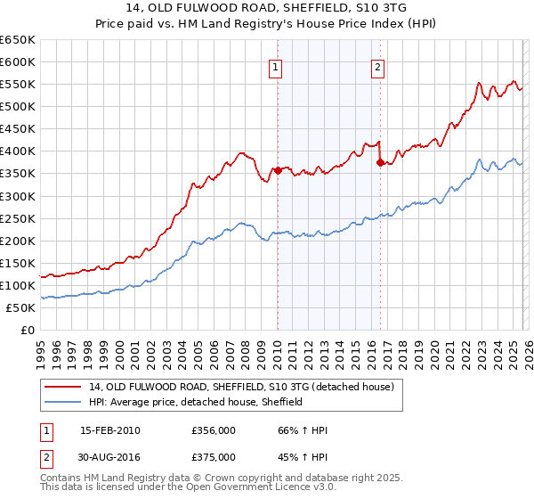 14, OLD FULWOOD ROAD, SHEFFIELD, S10 3TG: Price paid vs HM Land Registry's House Price Index