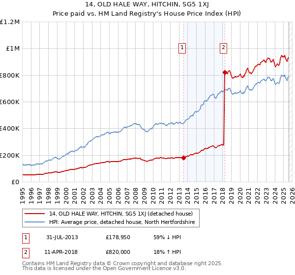 14, OLD HALE WAY, HITCHIN, SG5 1XJ: Price paid vs HM Land Registry's House Price Index