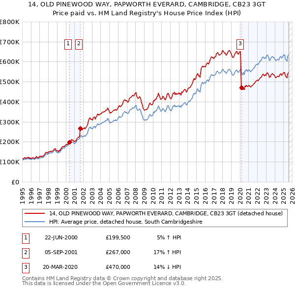 14, OLD PINEWOOD WAY, PAPWORTH EVERARD, CAMBRIDGE, CB23 3GT: Price paid vs HM Land Registry's House Price Index