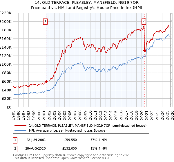 14, OLD TERRACE, PLEASLEY, MANSFIELD, NG19 7QR: Price paid vs HM Land Registry's House Price Index