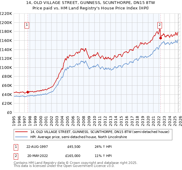 14, OLD VILLAGE STREET, GUNNESS, SCUNTHORPE, DN15 8TW: Price paid vs HM Land Registry's House Price Index