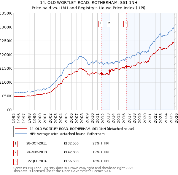 14, OLD WORTLEY ROAD, ROTHERHAM, S61 1NH: Price paid vs HM Land Registry's House Price Index
