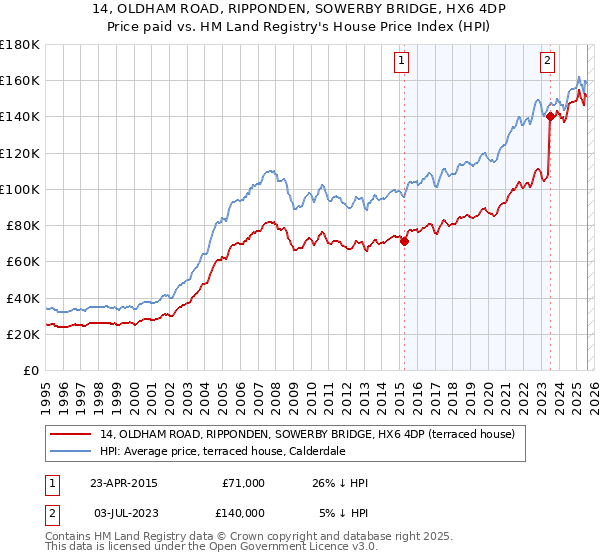 14, OLDHAM ROAD, RIPPONDEN, SOWERBY BRIDGE, HX6 4DP: Price paid vs HM Land Registry's House Price Index