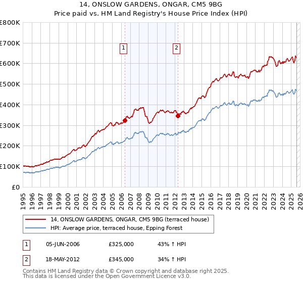 14, ONSLOW GARDENS, ONGAR, CM5 9BG: Price paid vs HM Land Registry's House Price Index