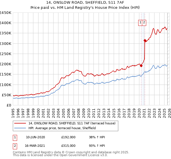 14, ONSLOW ROAD, SHEFFIELD, S11 7AF: Price paid vs HM Land Registry's House Price Index