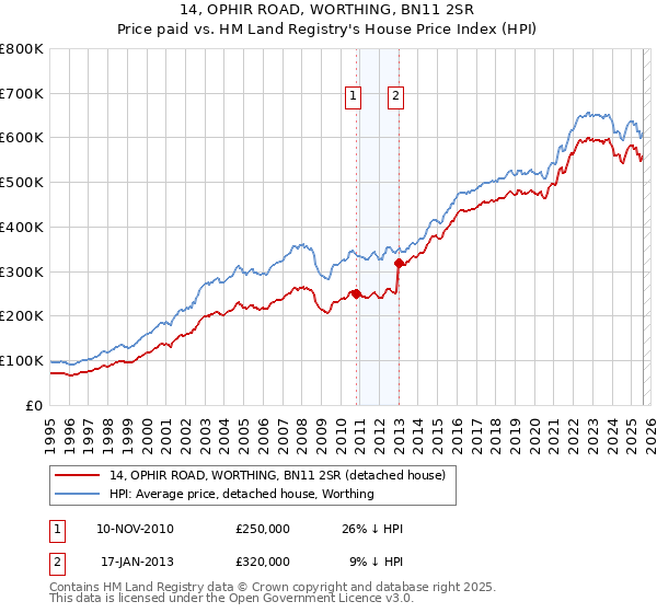 14, OPHIR ROAD, WORTHING, BN11 2SR: Price paid vs HM Land Registry's House Price Index
