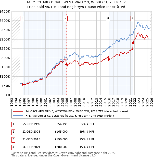 14, ORCHARD DRIVE, WEST WALTON, WISBECH, PE14 7EZ: Price paid vs HM Land Registry's House Price Index