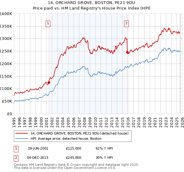 14, ORCHARD GROVE, BOSTON, PE21 9DU: Price paid vs HM Land Registry's House Price Index