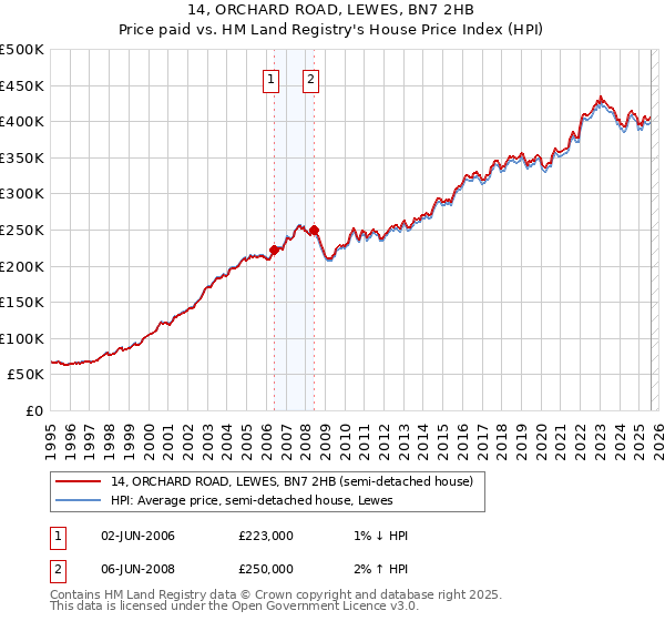 14, ORCHARD ROAD, LEWES, BN7 2HB: Price paid vs HM Land Registry's House Price Index