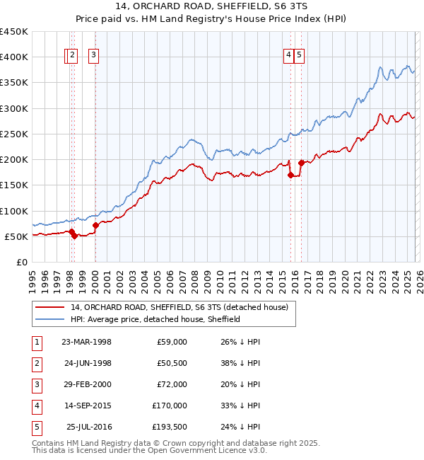 14, ORCHARD ROAD, SHEFFIELD, S6 3TS: Price paid vs HM Land Registry's House Price Index