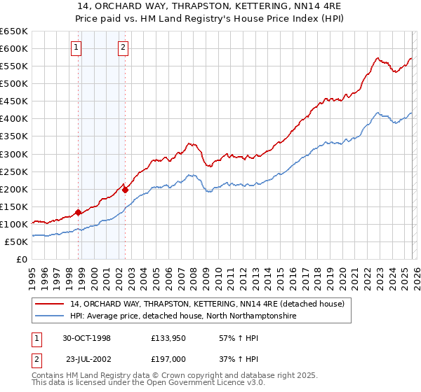 14, ORCHARD WAY, THRAPSTON, KETTERING, NN14 4RE: Price paid vs HM Land Registry's House Price Index