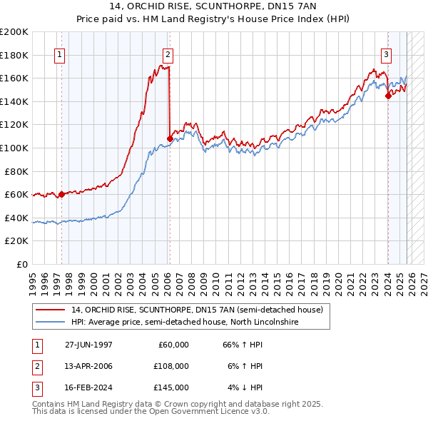 14, ORCHID RISE, SCUNTHORPE, DN15 7AN: Price paid vs HM Land Registry's House Price Index
