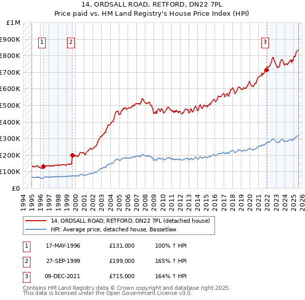 14, ORDSALL ROAD, RETFORD, DN22 7PL: Price paid vs HM Land Registry's House Price Index